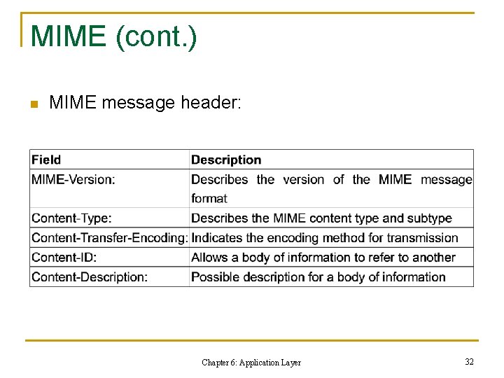 MIME (cont. ) n MIME message header: Chapter 6: Application Layer 32 MIME (cont. ) n MIME message header: Chapter 6: Application Layer 32