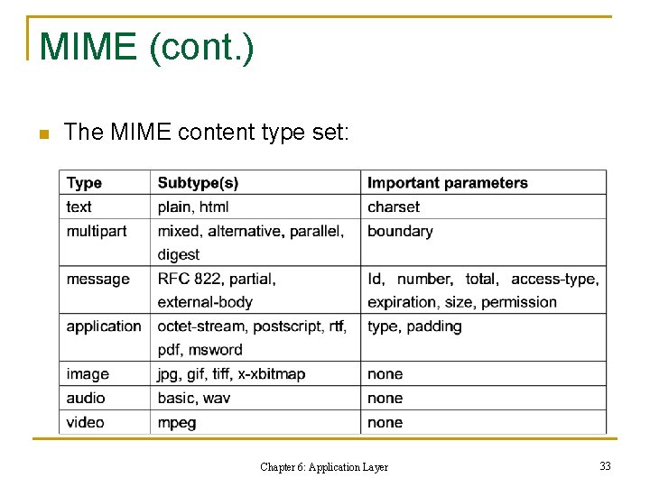 MIME (cont. ) n The MIME content type set: Chapter 6: Application Layer 33 MIME (cont. ) n The MIME content type set: Chapter 6: Application Layer 33