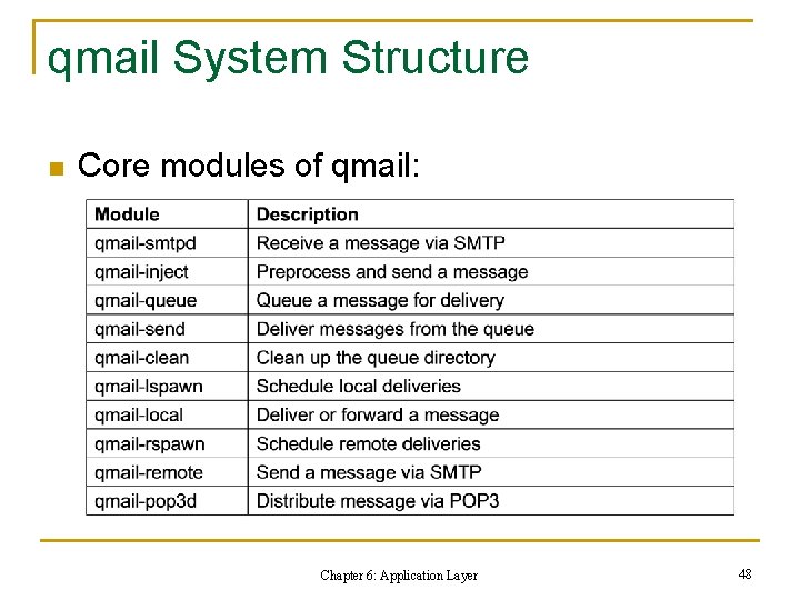 qmail System Structure n Core modules of qmail: Chapter 6: Application Layer 48 qmail System Structure n Core modules of qmail: Chapter 6: Application Layer 48