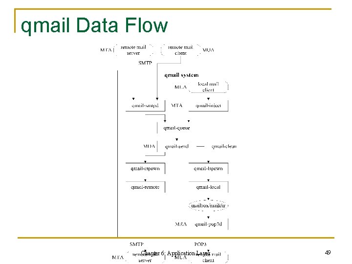 qmail Data Flow Chapter 6: Application Layer 49 qmail Data Flow Chapter 6: Application Layer 49