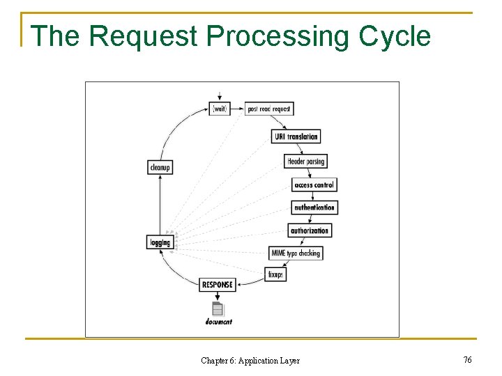 The Request Processing Cycle Chapter 6: Application Layer 76 The Request Processing Cycle Chapter 6: Application Layer 76