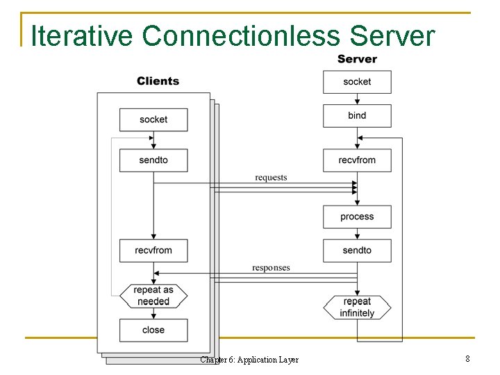 Iterative Connectionless Server Chapter 6: Application Layer 8 Iterative Connectionless Server Chapter 6: Application Layer 8