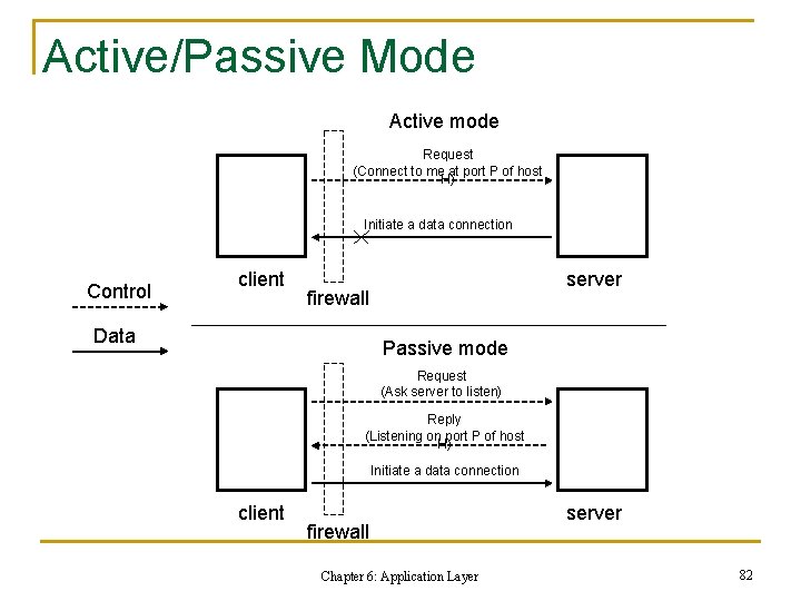 Active/Passive Mode Active mode Request (Connect to me at port P of host H) Active/Passive Mode Active mode Request (Connect to me at port P of host H)