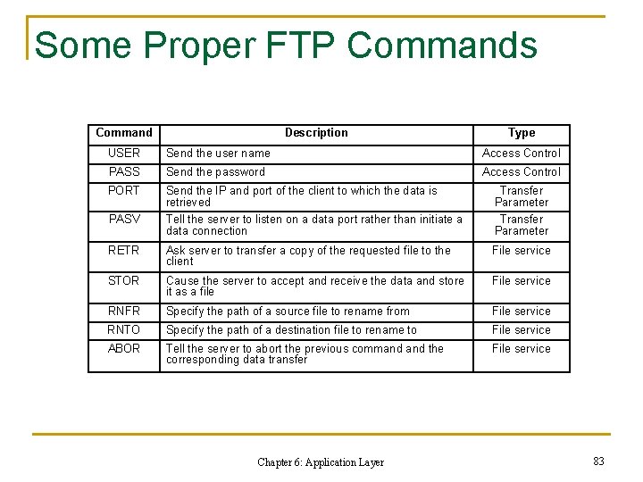 Some Proper FTP Commands Command Description Type USER Send the user name Access Control Some Proper FTP Commands Command Description Type USER Send the user name Access Control