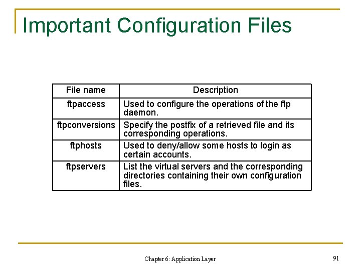 Important Configuration Files File name Description ftpaccess Used to configure the operations of the Important Configuration Files File name Description ftpaccess Used to configure the operations of the