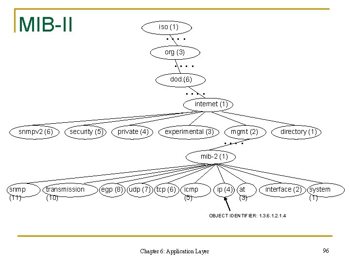 MIB-II iso (1) …. org (3) …. dod…. (6) …. internet (1) snmpv 2 MIB-II iso (1) …. org (3) …. dod…. (6) …. internet (1) snmpv 2