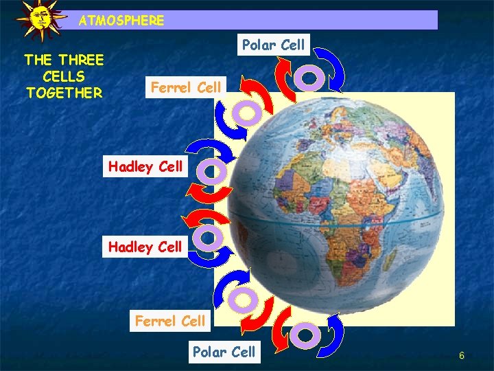 ATMOSPHERE THREE CELLS TOGETHER Polar Cell Ferrel Cell Hadley Cell Ferrel Cell Polar Cell