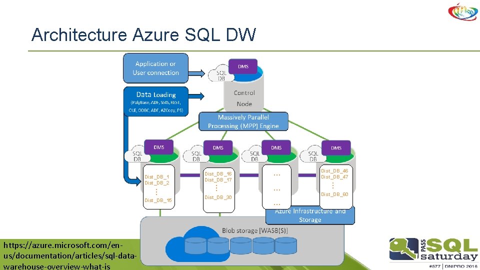 Architecture Azure SQL DW … … Dist_DB_60 … https: //azure. microsoft. com/enus/documentation/articles/sql-datawarehouse-overview-what-is Dist_DB_30 Dist_DB_46