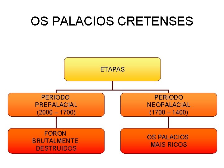 OS PALACIOS CRETENSES ETAPAS PERIODO PREPALACIAL (2000 – 1700) PERIODO NEOPALACIAL (1700 – 1400)