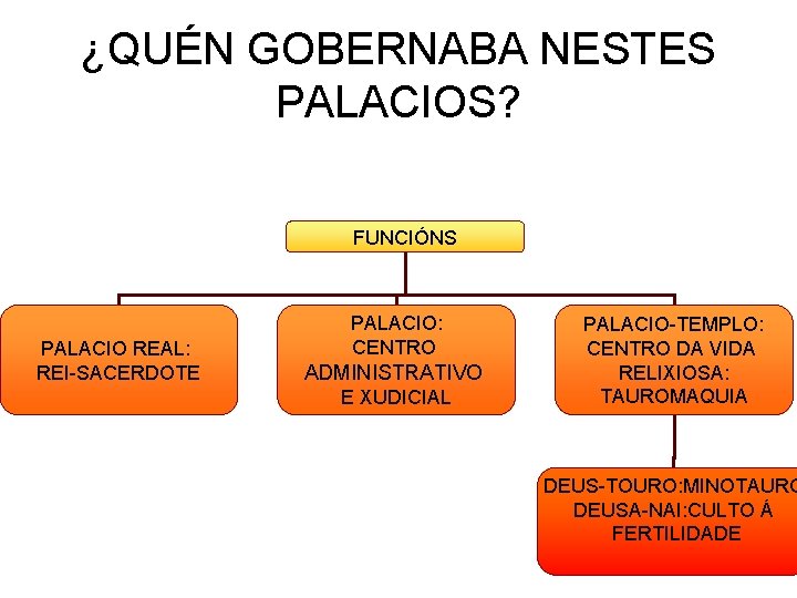 ¿QUÉN GOBERNABA NESTES PALACIOS? FUNCIÓNS PALACIO REAL: REI-SACERDOTE PALACIO: CENTRO ADMINISTRATIVO E XUDICIAL PALACIO-TEMPLO: