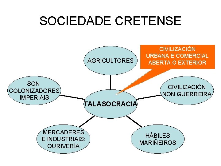 SOCIEDADE CRETENSE AGRICULTORES SON COLONIZADORES IMPERIAIS CIVILIZACIÓN URBANA E COMERCIAL ABERTA Ó EXTERIOR CIVILIZACIÓN