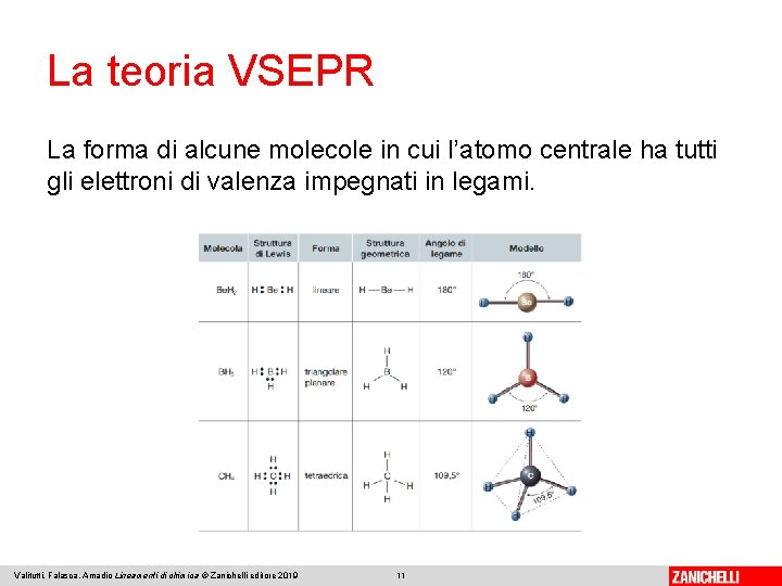 La teoria VSEPR La forma di alcune molecole in cui l’atomo centrale ha tutti