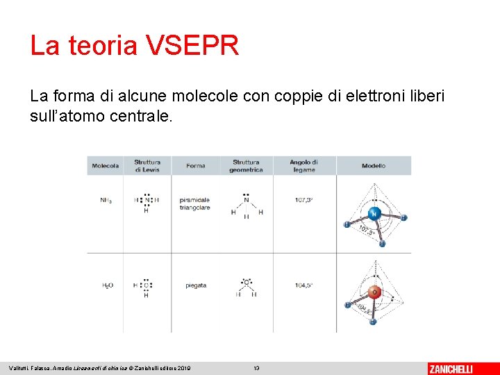 La teoria VSEPR La forma di alcune molecole con coppie di elettroni liberi sull’atomo