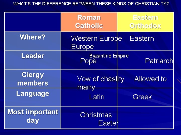 WHAT’S THE DIFFERENCE BETWEEN THESE KINDS OF CHRISTIANITY? Roman Catholic Where? Leader Western Europe WHAT’S THE DIFFERENCE BETWEEN THESE KINDS OF CHRISTIANITY? Roman Catholic Where? Leader Western Europe
