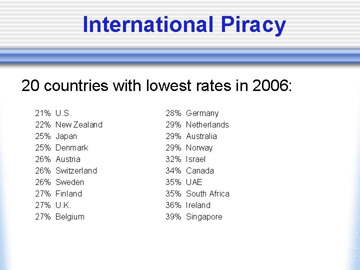 International Piracy 20 countries with lowest rates in 2006: 21% 22% 25% 26% 26%