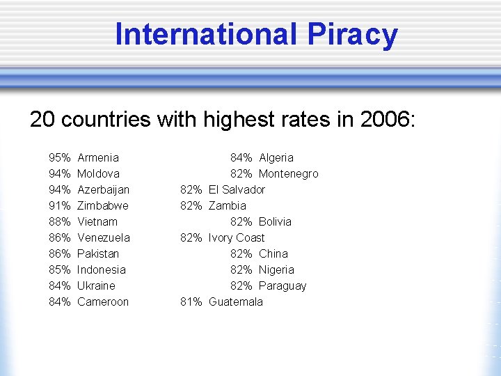 International Piracy 20 countries with highest rates in 2006: 95% 94% 91% 88% 86%