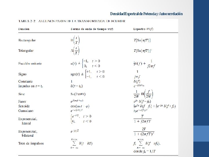 Densidad Espectral de Potencia y Autocorrelación 