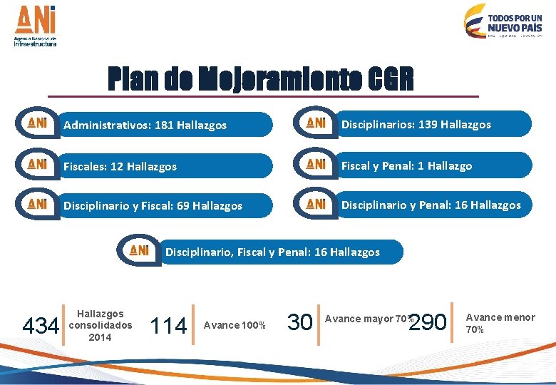 Plan de Mejoramiento CGR Administrativos: 181 Hallazgos Disciplinarios: 139 Hallazgos Fiscales: 12 Hallazgos Fiscal