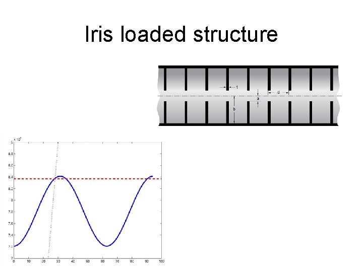 Iris loaded structure 