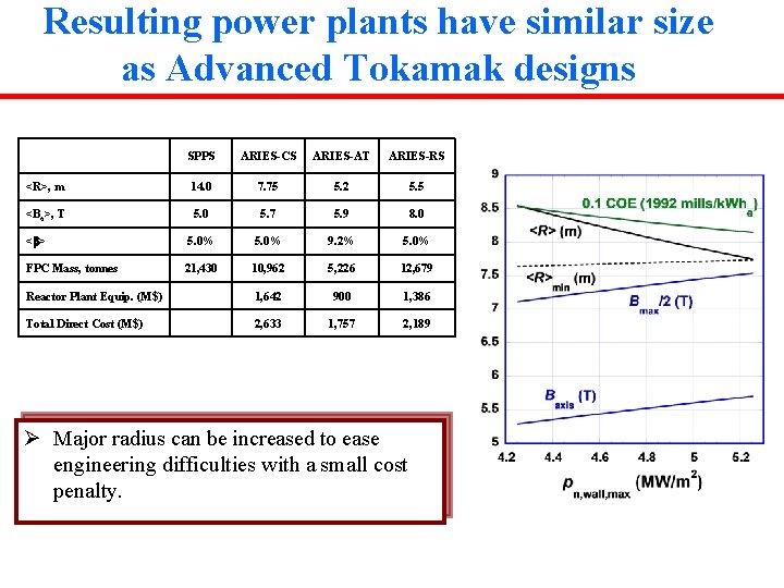 Resulting power plants have similar size as Advanced Tokamak designs SPPS ARIES-CS ARIES-AT ARIES-RS