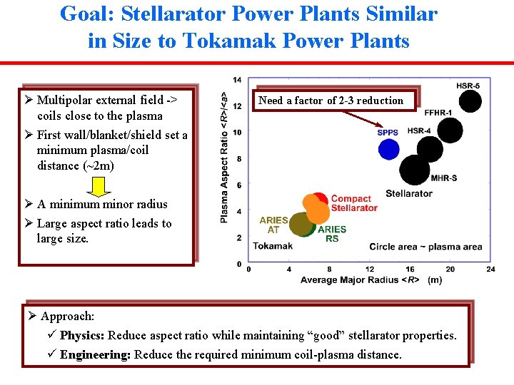 Goal: Stellarator Power Plants Similar in Size to Tokamak Power Plants Ø Multipolar external