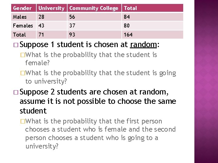 Gender University Community College Total Males 28 56 84 Females 43 37 80 Total Gender University Community College Total Males 28 56 84 Females 43 37 80 Total