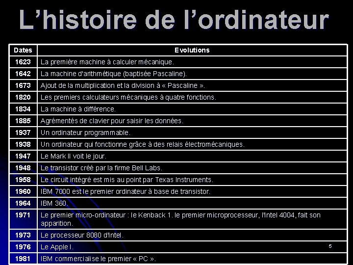 L’histoire de l’ordinateur Dates Evolutions 1623 La première machine à calculer mécanique. 1642 La