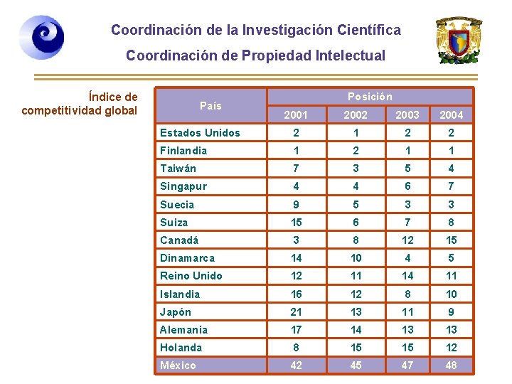 Coordinación de la Investigación Científica Coordinación de Propiedad Intelectual Índice de competitividad global País