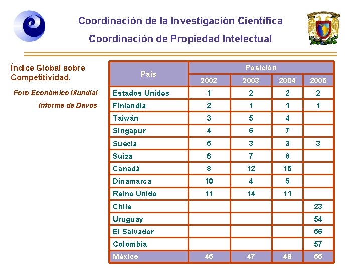 Coordinación de la Investigación Científica Coordinación de Propiedad Intelectual Índice Global sobre Competitividad. País