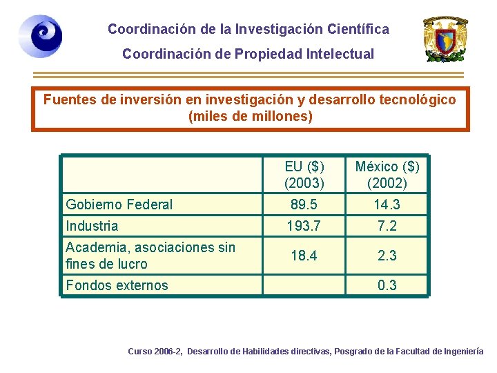 Coordinación de la Investigación Científica Coordinación de Propiedad Intelectual Fuentes de inversión en investigación