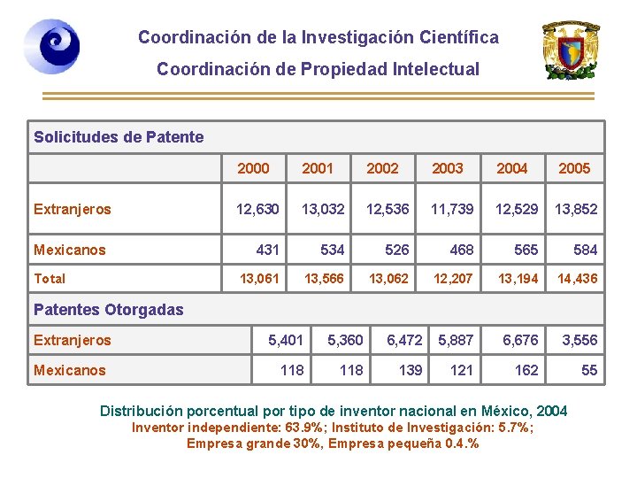 Coordinación de la Investigación Científica Coordinación de Propiedad Intelectual Solicitudes de Patente 2000 2001