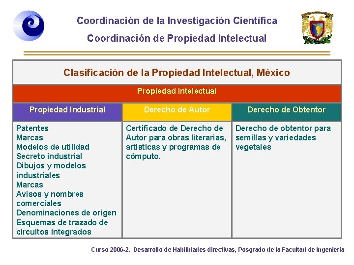 Coordinación de la Investigación Científica Coordinación de Propiedad Intelectual Clasificación de la Propiedad Intelectual,