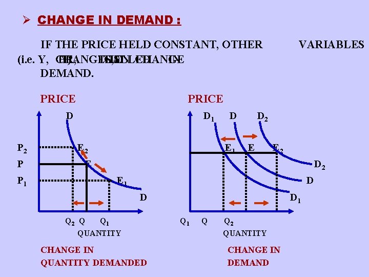 Ø CHANGE IN DEMAND : IF THE PRICE HELD CONSTANT, OTHER (i. e. Y,