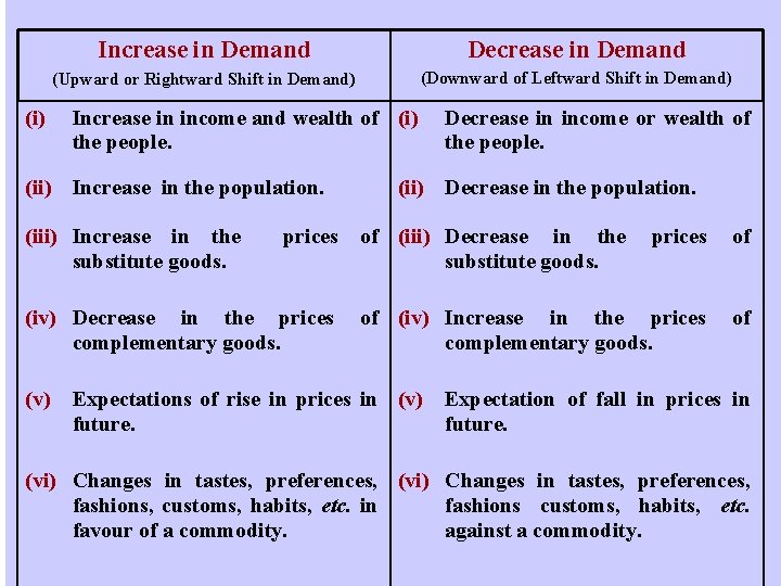 (i) Increase in Demand Decrease in Demand (Upward or Rightward Shift in Demand) (Downward