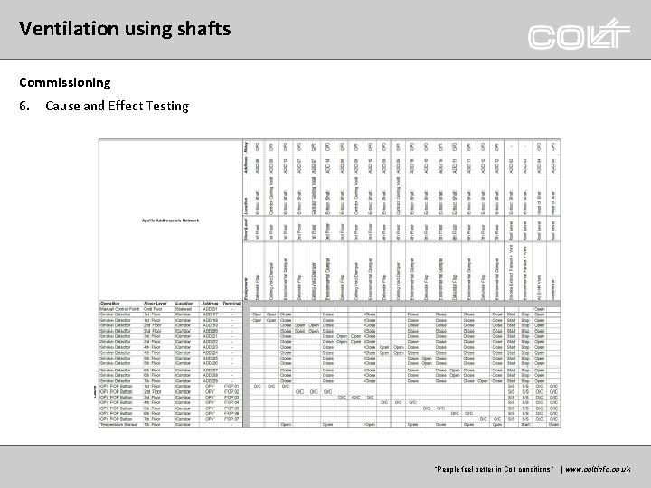 Ventilation using shafts Commissioning 6. Cause and Effect Testing “Peoplefeelbetterinin. Coltconditions” ” | |www.