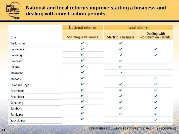 National and local reforms improve starting a business and dealing with construction permits 11