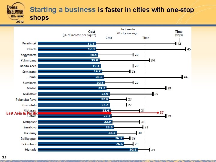 Starting a business is faster in cities with one-stop shops East Asia & Pacific