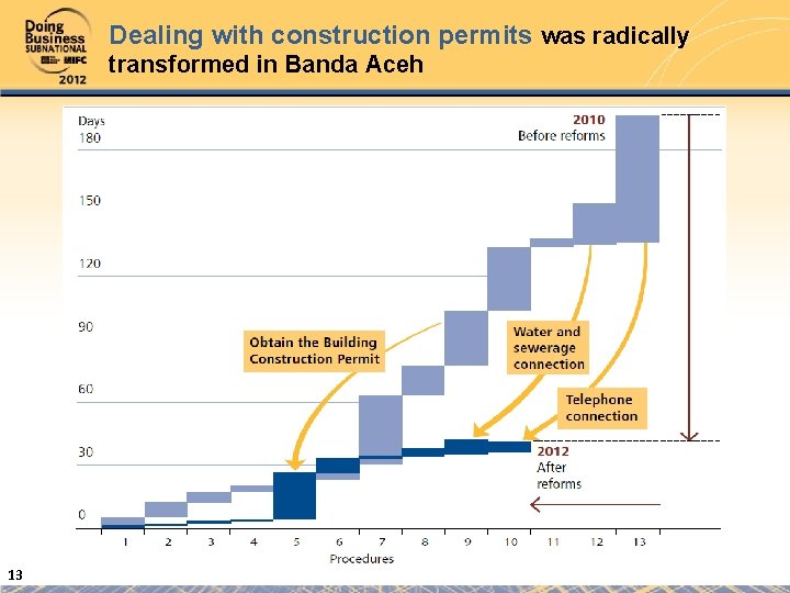 Dealing with construction permits was radically transformed in Banda Aceh 13 