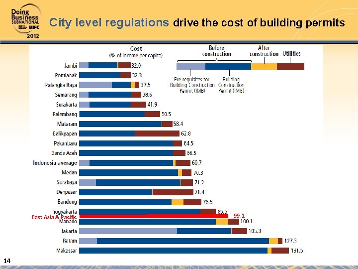 City level regulations drive the cost of building permits East Asia & Pacific 14
