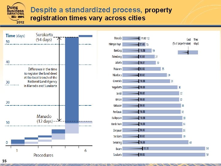 Despite a standardized process, property registration times vary across cities 16 