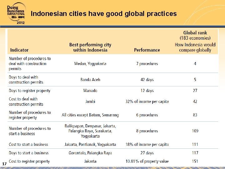 Indonesian cities have good global practices 17 