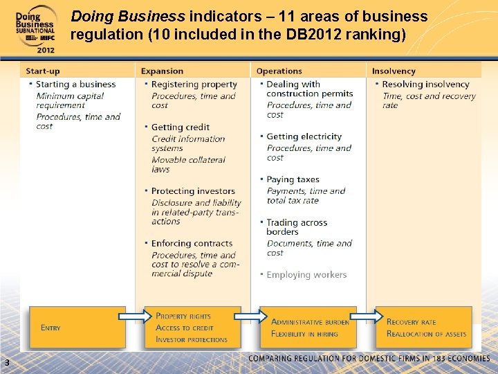 Doing Business indicators – 11 areas of business regulation (10 included in the DB