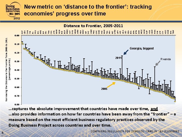 New metric on ‘distance to the frontier’: tracking economies’ progress over time Narrowing the