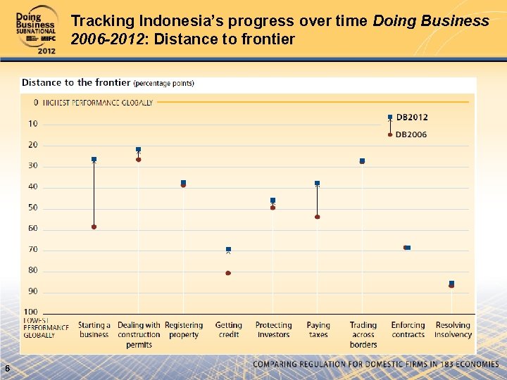 Tracking Indonesia’s progress over time Doing Business 2006 -2012: Distance to frontier 6 