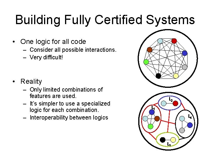 Building Fully Certified Systems • One logic for all code – Consider all possible