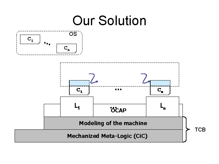 Our Solution C 1 … OS Cn C 1 L 1 … … OCAP