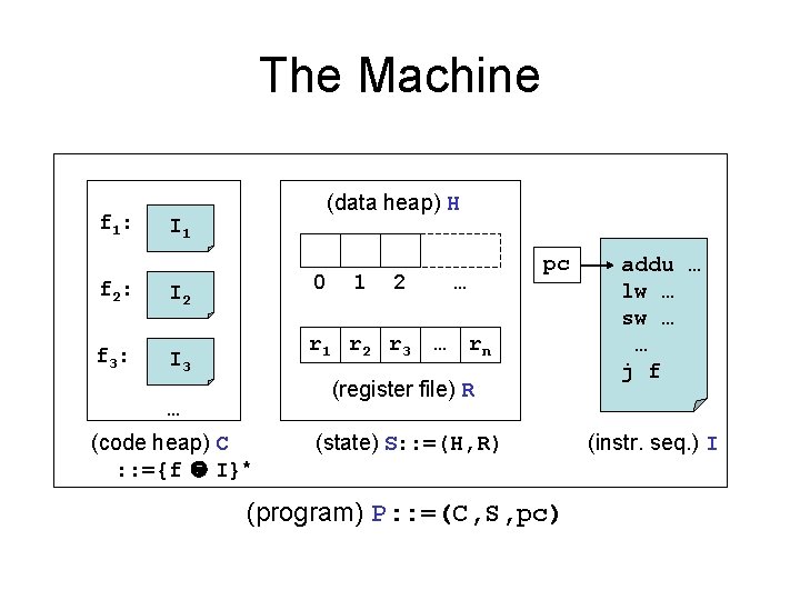 The Machine f 1: f 2: f 3: (data heap) H I 1 0