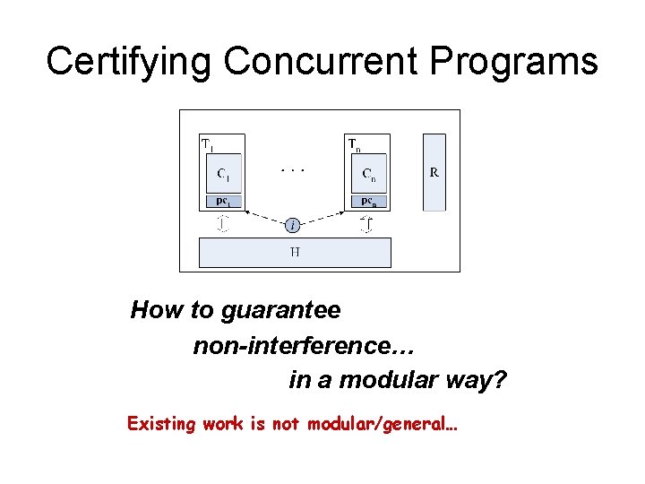 Certifying Concurrent Programs How to guarantee non-interference… in a modular way? Existing work is