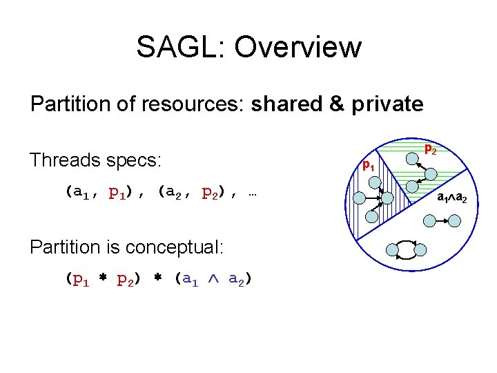 SAGL: Overview Partition of resources: shared & private Threads specs: (a 1, p 1),