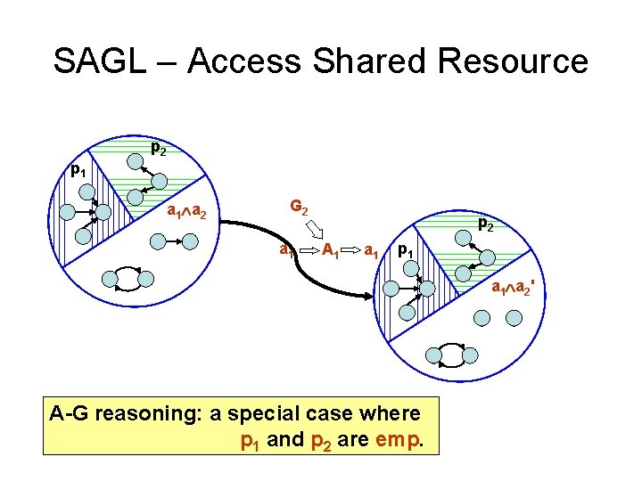 SAGL – Access Shared Resource p 2 p 1 a 2 G 2 a